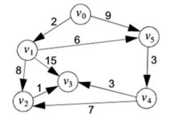 Using the Shortest-Path Algorithm to go through the following graph what would be the actual shortest path from vertex 0 to vertex 3?