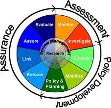 Core functions= assurance, assessment, policy development