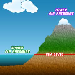 The definition of air pressure is the force exerted onto a surface by the weight of the air. An example of air pressure is the average sea-levelair pressure of 101.325 kPA.