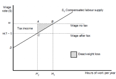 Supply curve that shows how quantity of labour supplied varies with wage rate - Utility = constant

Gross wage doesn't change,
Net wage changes