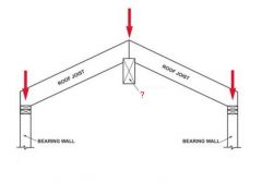 A structural member that is located at the ridge line of the roof and spans between walls or columns while supporting rafters and roof joints.