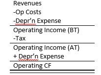 Revenues - operating costs - depreciation expense = operating income (before-tax)

Operating income (BT) - tax = operating income (AT)

Operating income (AT) + depreciation expense = Operating CF