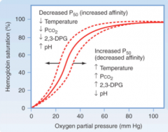 - Temperatur
- PCO2
- Lav pH
- DPG


Ovenstående variabler inducerer konformationelleforandringer i hæmoglobin, der unloader O2 og medvirker til at sænkeaffiniteten (dvs. hæmoglobin bliver mere tilbøjelig til at slippe O2).