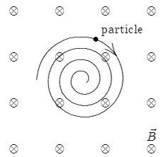 

A uniform magneticfield is directed into the page. A charged particle, moving in the plane ofthe page, follows a clockwise spiral of decreasing radius as shown. A reasonable explanation is: