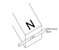 

Thefigure shows the motion of electrons in a wire that is near the N pole of a magnet. Thewire will be pushed