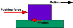 Friction is the force resisting the motion of solid surfaces, fluid layers, and material elements sliding against each other