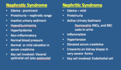 Nephrotic = prominent edema, inactive urinary sediment, hypoalbuminemia, hyperlipidemia, non-inflammatory, normal BP, normal serum creatinine, key cell involved = visceral epithelial cell (podocyte) --> endothelial for nephritic