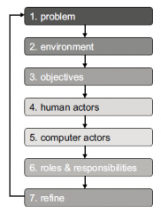 A technique that may be used iteratively, at different levels of detail in the hierarchical decomposition of the Business Architecture.