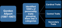 Used personal dispositions instead of traits - said traits were observable entities - related to self