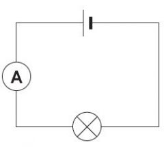A device called an ammeter is used to measure current. To measure the current flowing through a component in a circuit, you must connect the ammeter in series with it.