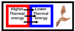 transfer of thermal energy (direct contact, direct connection)