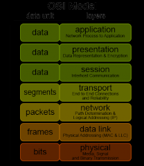 The OSI Reference Model provides a framework for discussing network design and operations. It groups communication functions into 7 logical layers, each one building on the next.