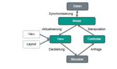 Modell Daten aus DB und synchro der Daten mit Datenquelle
View Ausgabe, Controller und View getrennt von Datenherkunft