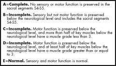 the completeness of the injury 

The American Spine Injury Association Impairment Scale grades spinal cord injury on the basis of completeness (Table 125-3). 

A grade A or complete motor and sensory deficit below the lesion is associated with the mos
