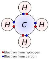 A bond that occurs between two or more non-metals share electrons 