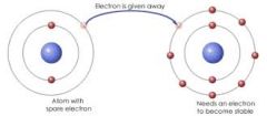 When an atom transfers an electron to another atom in order to become more stable and form a bond. Numbers of electrons lost must be equal as number of electrons gained. 