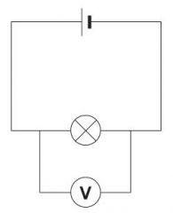 

Voltage is measured using a voltmeter. To measure the voltage across a component in a circuit, you must connect the voltmeter in parallel with it.