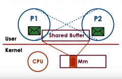 Processes read and write into a shared region. This region is mapped into the virtual address space of both processes, and points to the same area of physical memory.