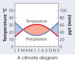 Climate factors(temperature and precipitation) are the maindeterminants of biome plant life