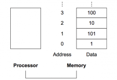 A value used todelineate the location ofa 
specific data elementwithin a memory array.