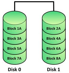 * Striping


* File blocks are split between physical drives


* High performance


* No redundancy


* Minimum of 2 drives