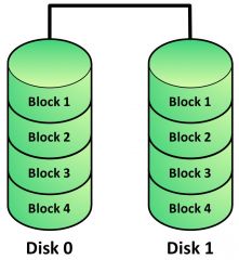 * Mirroring


* File blocks are duplicated between physical drives


* High disk utilization


* High redundancy


* Minimum of 2 drives
