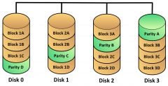 * Striping with parity


* File blocks are striped along with a parity block


* Efficient use of disk space


* High redundancy


* Minimum of 3 drives