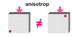 Anisotropie bezeichnet die Richtungsabhängigkeit einer Eigenschaft oder eines Vorgangs.