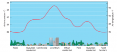 An urban heat island is local heat buildup in an area of high population density.

Streets, rooftops, and parking lots in areas of high population density absorb solar radiation during the day and radiate heat into the atmosphere at night. Heat ...