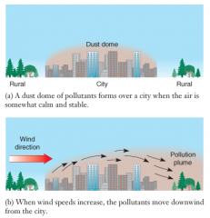 A dust dome is a dome of heated air that surrounds an urban area and contains a lot of air pollution.

The local air circulation patterns of urban heat islands contribute to the buildup of pollutants, especially particulate matter, in the form o...