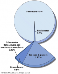 Only 2.5% of water on earth is freshwater, 2% of this is in the form of ice. Only ~0.5% of water on earth is available freshwater (LS)