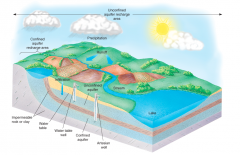Excess surface water seeps downward through soil and porous rock layers until it reaches impermeable rock or clay. An unconfined aquifer has groundwater recharged by surface water directly above it. In a confined aquifer, groundwater is stored bet...
