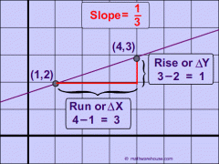 The
slope is defined as “rise over run”: (Y1 – Y2)
/ (X1
– X2)
