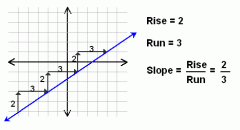 NO!

In a line, any two other points have different “rise” and different “run”, but the slope will always be the same. 