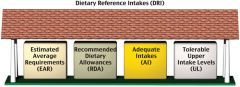 Dietary Reference Intakes (DRIs)