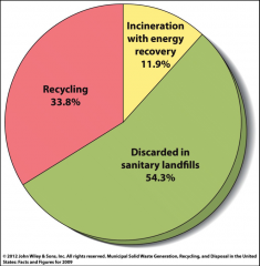 1. Sanitary Landfills
2. Incineration
3. Recycling