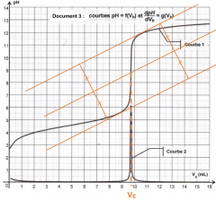 Par la méthode des tangentes ou à l'aide de la courbe dérivée.