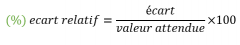 L'écart est égal à la valeur absolue de la soustraction des valeurs  théorique et expérimentale.