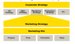 Marketing strategy with marketing mix 4Ps