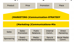 Communications Strategy with Communication Mix by instruments: Sales, event marketing, fairs & exhibitions, media advertising, etc.