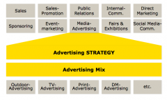 Advertising Strategy with advertising Mix by outdoor advertising, TV advertising, Print ad, etc.
