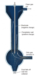 In an electrostatic precipitator, the electrode imparts a negative charge to particles in the dirty gas. These particles are attracted to the positively charged precipitator wall and then fall off into the collector.