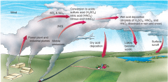 Sulfur dioxide and nitrogen oxide emissions react with water vapor in the atmosphere to form acids that return to the surface as either dry or wet deposition.
