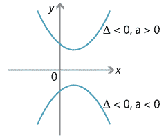 PARABOLA

If a<0, the parabola opens downward. 