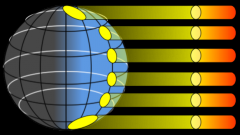 Earth's curvature allows a greater concentration of sunlight to hit the equator, while the poles receive less sunlight because they are less concentrated with sunlight.