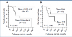Notice the renal survival rates of the difference classes of SLE?