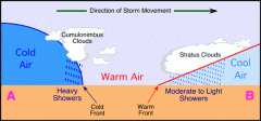 What is Cyclonic Precipitation? (Ms. Lee's diagram)