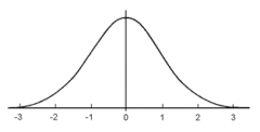 Normal Curve
