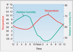 -Inversely related, as temperature increases, relative humidity decreases