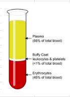 1. Plasma takes the most vol
2. erythrocytes
3. platelets & leukocytes 